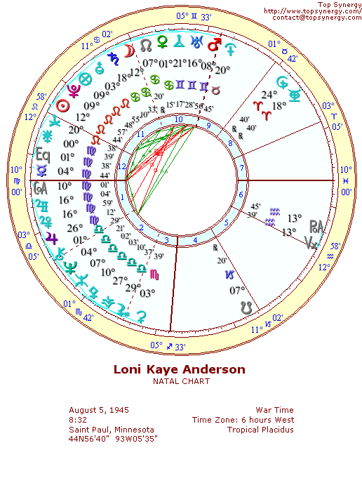 Loni Anderson natal wheel chart