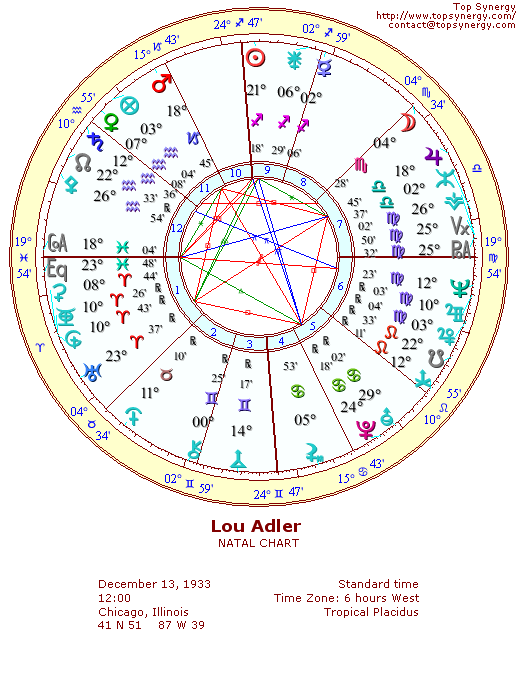 Lou Adler natal wheel chart