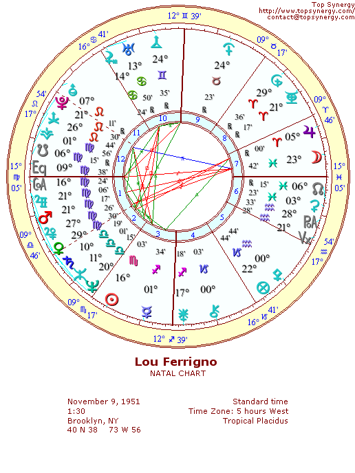 Lou Ferrigno natal wheel chart