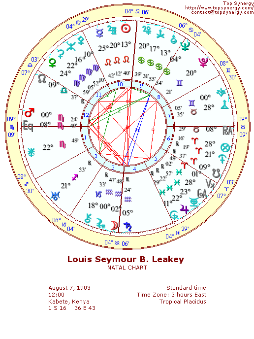 Louis Leakey natal wheel chart