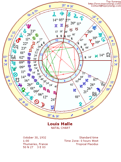 Louis Malle natal wheel chart