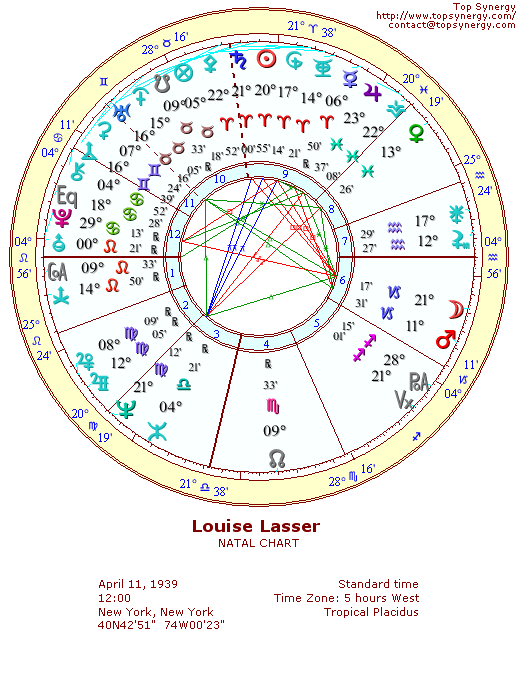 Louise Lasser natal wheel chart