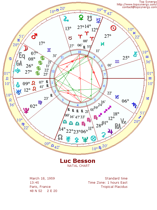 Luc Besson natal wheel chart