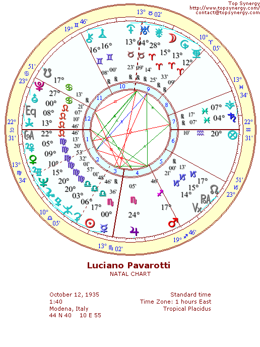 Luciano Pavarotti natal wheel chart