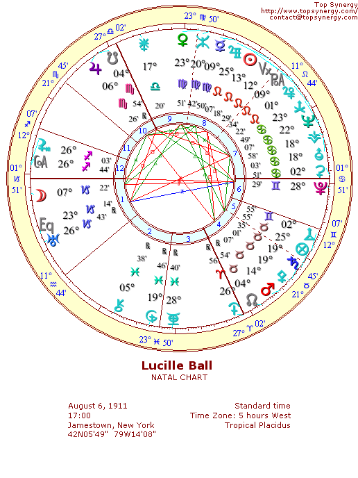 Lucille Ball natal wheel chart