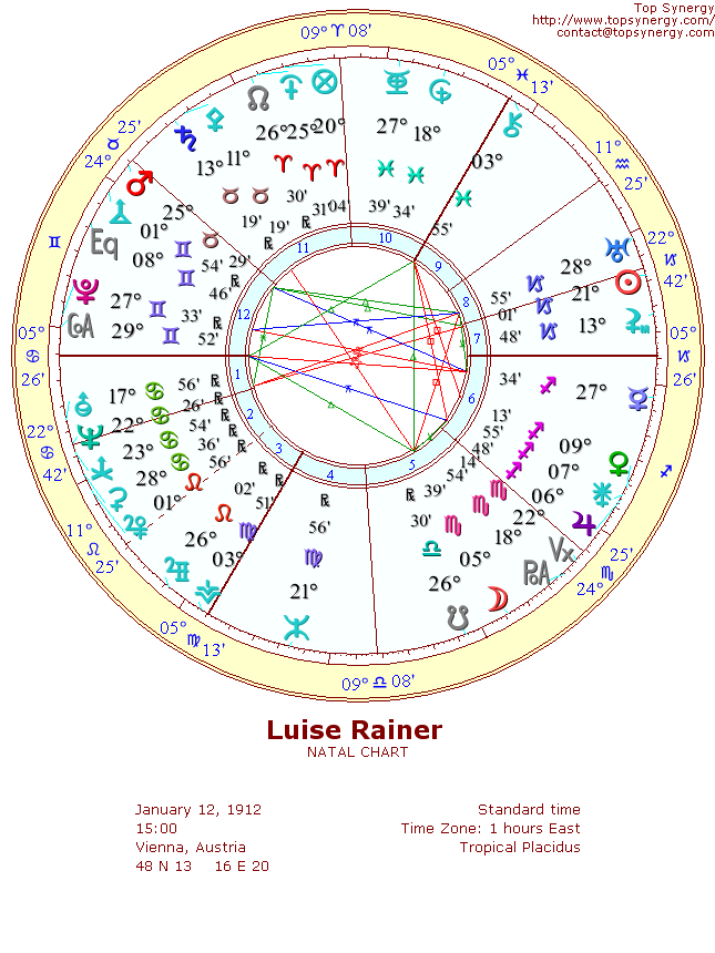 Luise Rainer natal wheel chart