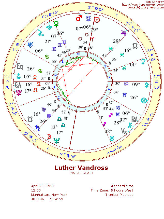 Luther Vandross natal wheel chart