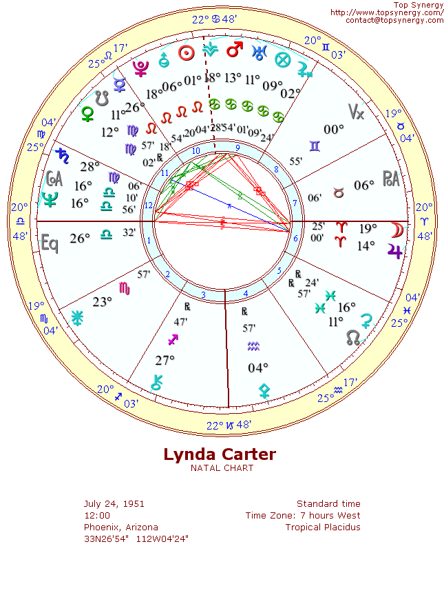 Lynda Carter natal wheel chart