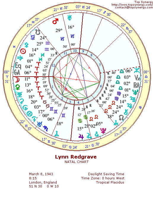 Lynn Redgrave natal wheel chart