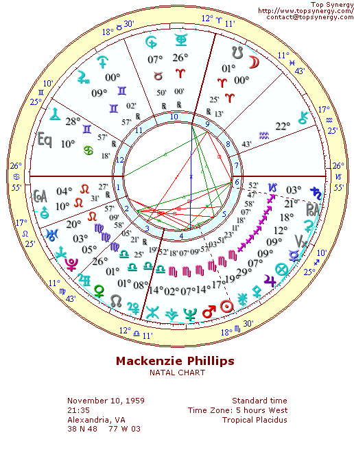 Mackenzie Phillips natal wheel chart