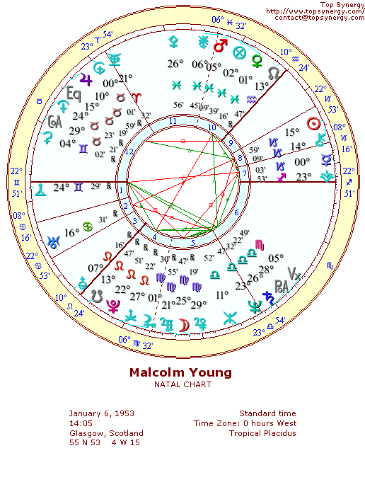 Malcolm Young natal wheel chart