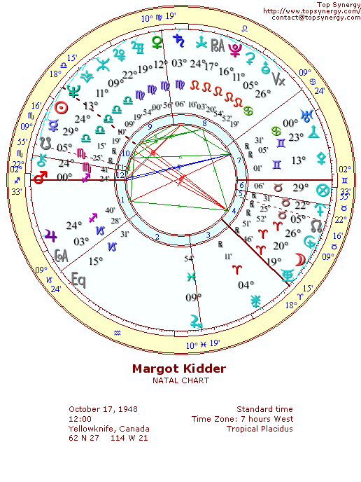 Margot Kidder natal wheel chart