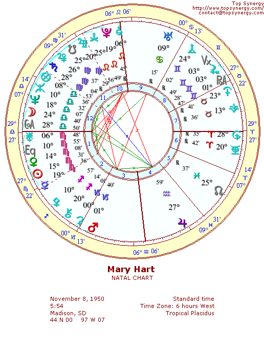 Mary Hart natal wheel chart