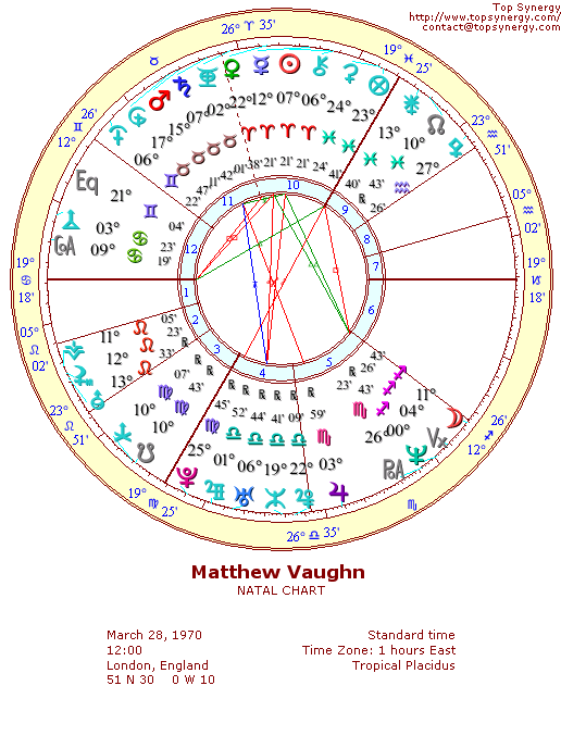 Matthew Vaughn natal wheel chart