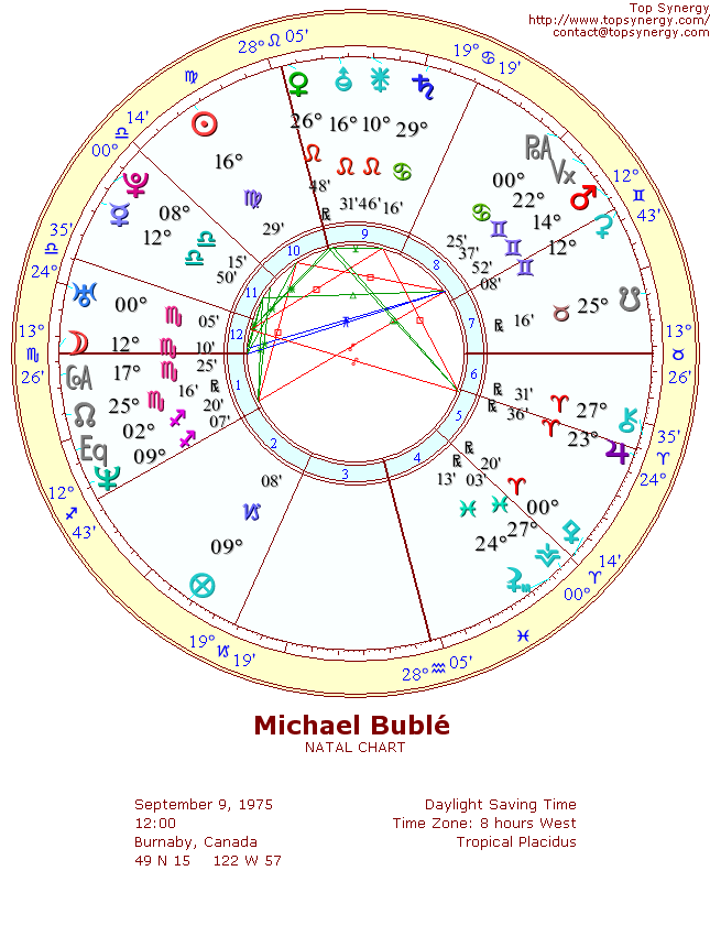 Michael Bubl natal wheel chart