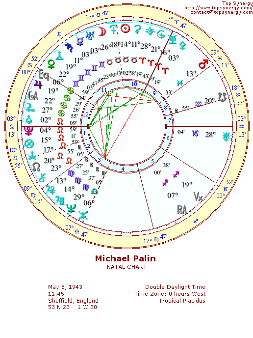 Michael Palin natal wheel chart