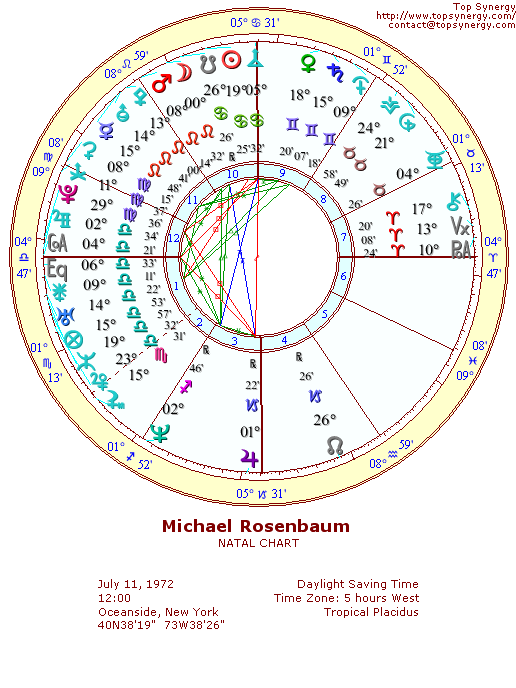 Michael Rosenbaum natal wheel chart