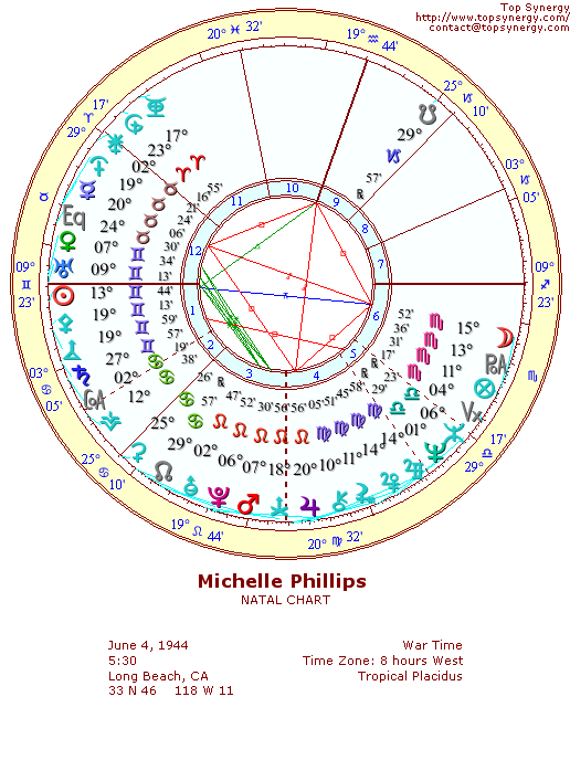 Michelle Phillips natal wheel chart