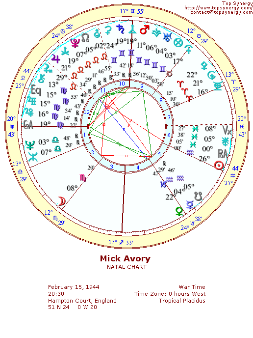 Mick Avory natal wheel chart