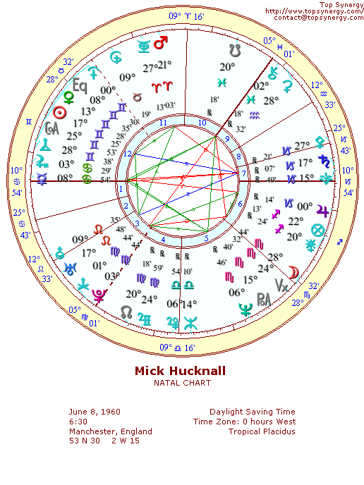 Mick Hucknall natal wheel chart