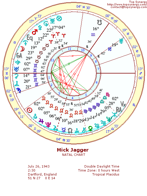 Mick Jagger natal wheel chart