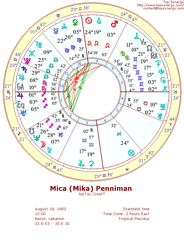 Mika natal wheel chart