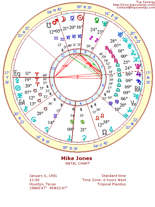 Mike Jones natal wheel chart