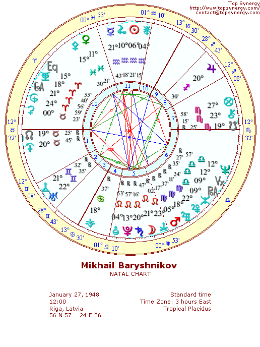 Mikhail Baryshnikov natal wheel chart