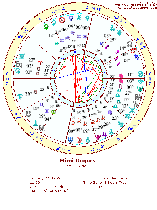 Mimi Rogers natal wheel chart