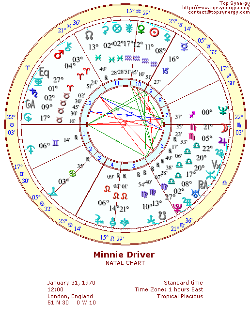 Minnie Driver natal wheel chart