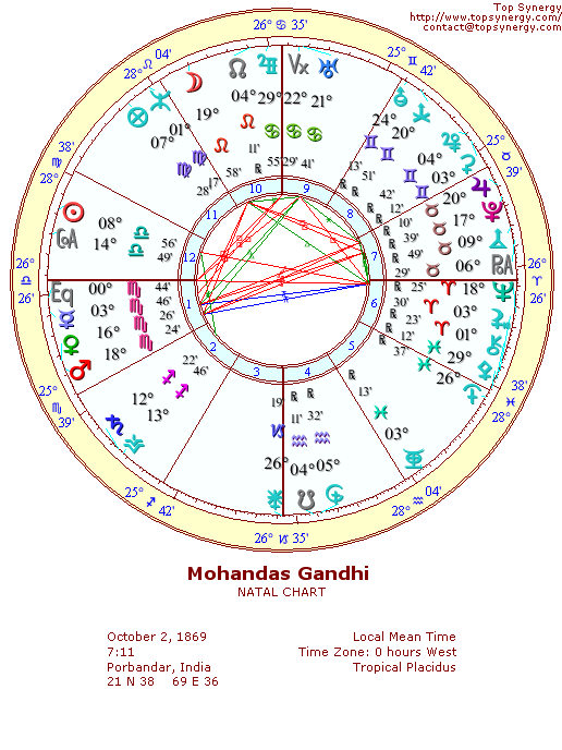 Mohandas Gandhi natal wheel chart