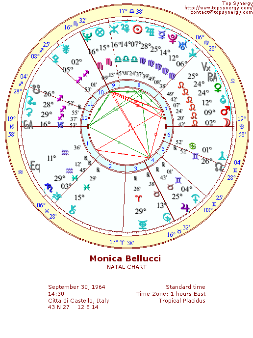 Monica Bellucci natal wheel chart