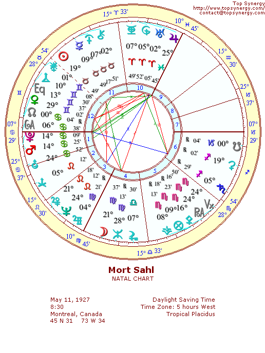 Mort Sahl natal wheel chart