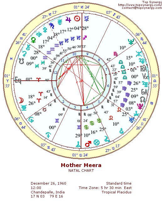 Mother Meera natal wheel chart