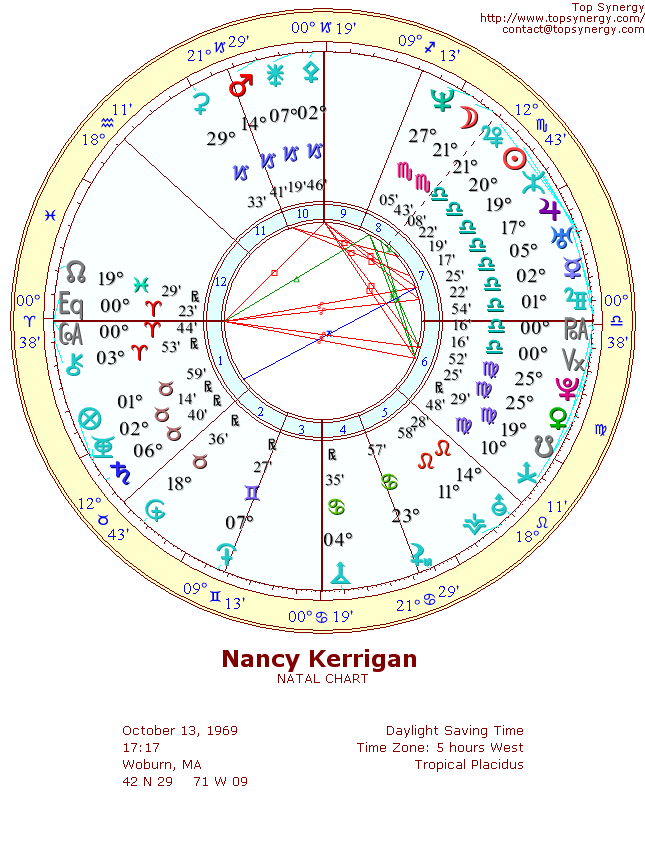 Nancy Kerrigan natal wheel chart