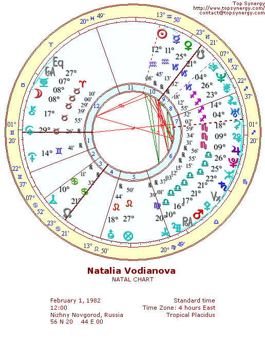 Natalia Vodianova natal wheel chart