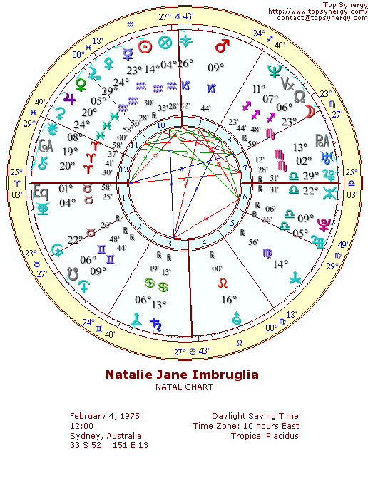 Natalie Imbruglia natal wheel chart