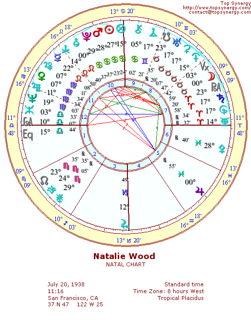 Natalie Wood natal wheel chart