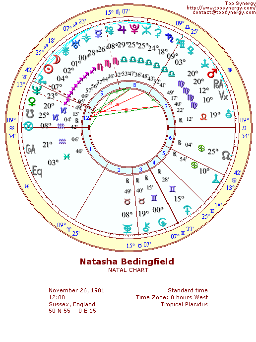 Natasha Bedingfield natal wheel chart