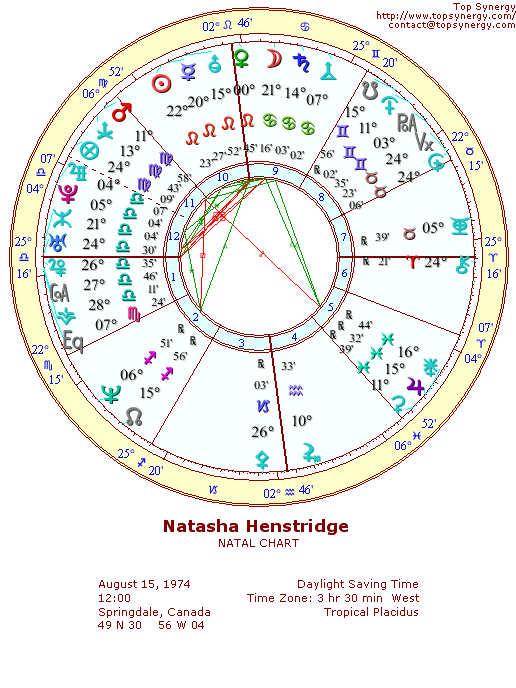 Natasha Henstridge natal wheel chart