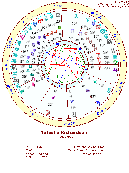 Natasha Richardson natal wheel chart