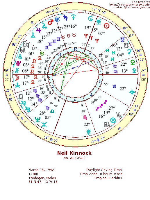 Neil Kinnock natal wheel chart