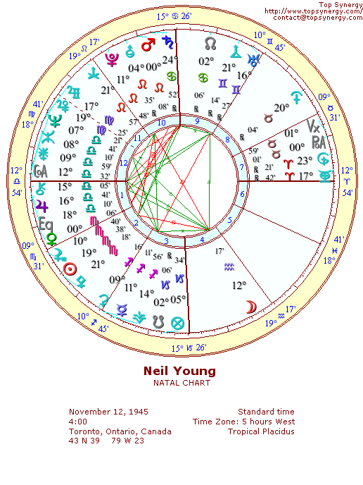 Neil Young natal wheel chart