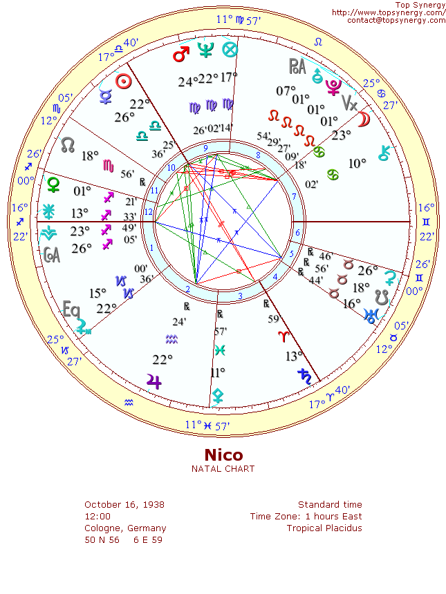 Nico natal wheel chart