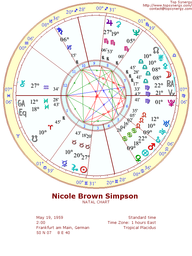 Nicole Brown Simpson natal wheel chart