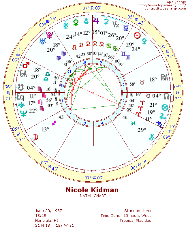 Nicole Kidman natal wheel chart