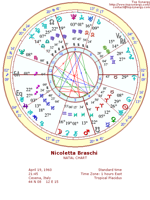 Nicoletta Braschi natal wheel chart