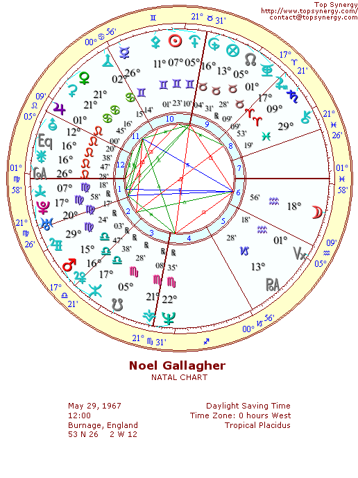 Noel Gallagher natal wheel chart