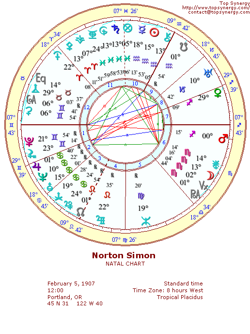 Norton Simon natal wheel chart