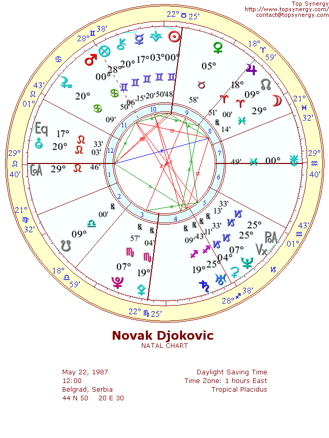 Novak Djokovic natal wheel chart